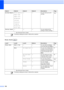 Page 159128
Phone Book ()
Set New DefaultPrint Quality
Paper Type
Paper Size
Brightness
Contrast
True2Life
Cropping
Borderless
Print Date — — You can save your print 
settings.See1.
Factory Reset ———You can restore all the 
settings to factory settings.
Level1 Level2Level3 Options Descriptions Page
Phone Book Send a fax ——You can dial by pressing 
only a few keys (and  Start).49
More
Set Speed Dial— You can set up Speed Dial 
numbers, so you can dial by 
pressing only a few buttons 
on the Touchscreen (and...