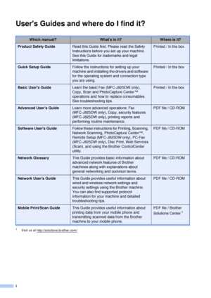 Page 2i
Users Guides and where do I find it?
1Visit us at http://solutions.brother.com/.
Which manual?Whats in it?Where is it?
Product Safety GuideRead this Guide first. Please read the Safety 
Instructions before you set up your machine. 
See this Guide for trademarks and legal 
limitations.Printed / In the box
Quick Setup GuideFollow the instructions for setting up your 
machine and installing the drivers and software 
for the operating system and connection type 
you are using.Printed / In the box
Basic...