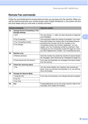 Page 25Receiving a fax (MFC-J825DW only)19
4
Remote Fax commands4
Follow the commands below to access features when you are away from the machine. When you 
call the machine and enter your remote access code  (3 digits followed by  ), the system will give 
two short beeps and you must enter a remote command.
Remote commandsOperation details
95 Change the Fax Forwarding or Fax  Storage settings
1 OFF You can choose  Off after you have retrieved or erased all 
your messages.
2 Fax Forwarding One long beep means...