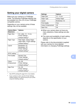 Page 59Printing photos from a camera53
9
Setting your digital camera9
Make sure your camera is in PictBridge 
mode. The following PictBridge settings may 
be available from the LCD of your PictBridge 
compatible camera.
Depending on your camera some of these 
settings may not be available.
1See DPOF printing  uu page 54 for more details.
2If your camera is set to use the Printer Settings 
(Default setting), the machine will print your photo 
using the following settings.
When your camera does not have any...