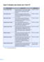 Page 2i
Users Guides and where do I find it?
1Visit us at http://solutions.brother.com/.
Which manual?Whats in it?Where is it?
Product Safety GuideRead this Guide first. Please read the Safety 
Instructions before you set up your machine. 
See this Guide for trademarks and legal 
limitations.Printed / In the box
Quick Setup GuideFollow the instructions for setting up your 
machine and installing the drivers and software 
for the operating system and connection type 
you are using.Printed / In the box
Basic...