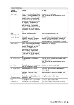 Page 125TROUBLESHOOTING AND ROUTINE MAINTENANCE   12 - 2
Ink EmptyOne or more of the ink cartridges 
is empty. The machine will stop all 
print operations. While memory is 
available, black and white faxes 
will be received into memory. If a 
sending machine has a colour fax, 
the machine’s ‘handshake’ will 
request that the fax be sent as 
black and white. If the sending 
machine has the ability to convert 
it, the colour fax will be received 
into memory as a black and white 
fax. Replace the ink cartridges....