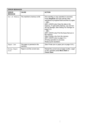 Page 12612 - 3   TROUBLESHOOTING AND ROUTINE MAINTENANCE
Out of Memory The machine’s memory is full. (Fax sending or copy operation in process)
Press Stop/Exit  and wait until the other 
operations in progress finish and then try again.
— OR —
(MFC-425CN only) Clear the data in the 
memory. To gain extra memory, you can turn 
off Fax Storage. (See  Setting Fax Storage on 
page 6-2.)
— OR —
(MFC-425CN only) Print the faxes that are in 
the memory. 
(See  Printing a fax from the memory 
(MFC-425CN only)  on page...
