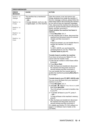 Page 127TROUBLESHOOTING AND ROUTINE MAINTENANCE   12 - 4
Unable to 
Change
Unable to 
Clean
Unable to 
Init.
Unable to 
Print
Unable to 
ScanThe machine has a mechanical 
problem.
—
OR —
A foreign obstacle, such as a clip 
or ripped paper, is in the machine. Open the scanner cover and remove any 
foreign obstacles from inside the machine. If 
the error message continues, please follow the 
steps below before disconnecting the machine 
so you will not lose any important messages. 
Then, disconnect the machine...