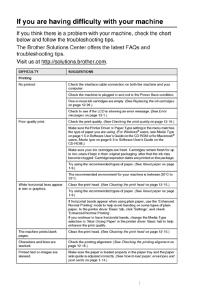 Page 13212 - 9   TROUBLESHOOTING AND ROUTINE MAINTENANCE
If you are having difficulty with your machine
If you think there is a problem with your machine, check the chart 
below and follow the troubleshooting tips.
The Brother Solutions Center offers the latest FAQs and 
troubleshooting tips.
Visit us at http://solutions.brother.com
.
DIFFICULTYSUGGESTIONS
Printing 
No printout Check the interface cable connection on both the machine and your  computer.
Check the machine is plugged in and not in the Power Save...