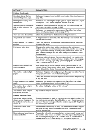Page 133TROUBLESHOOTING AND ROUTINE MAINTENANCE   12 - 10
Printing (Continued)
Smudged stain at the top 
center of the printed page.Make sure the paper is not too thick or not curled. (See 
About paper on 
page 1-9.)
Printing appears dirty or ink 
seems to run. Make sure you are using the proper types of paper. (See 
About paper 
on page 1-9.) Don’t handle the paper until the ink is dry.
Stains appear on the reverse 
side or at the bottom of the 
page. Make sure the Printer Platen is not dirty with ink. (See...