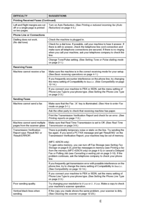 Page 13412 - 11   TROUBLESHOOTING AND ROUTINE MAINTENANCE
Printing Received Faxes (Continued)
Left and Right margins are cut 
off or a single page is printed 
on two pages. Turn on Auto Reduction. (See 
Printing a reduced incoming fax (Auto 
Reduction)  on page 4-5.)
Phone Line or Connections
Dialling does not work. 
(No dial tone) Check the machine is plugged in.
Check for a dial tone. If possible, call your machine to hear it answer. If 
there is still no answer, check the telephone line cord connection and...