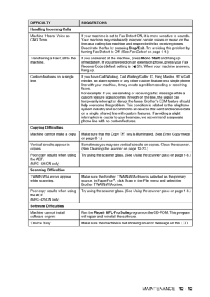 Page 135TROUBLESHOOTING AND ROUTINE MAINTENANCE   12 - 12
Handling Incoming Calls
Machine ‘Hears’ Voice as 
CNG Tone.If your machine is set to Fax Detect ON, it is more sensitive to sounds. 
Your machine may mistakenly interpret certain voices or music on the 
line as a calling fax machine and respond with fax receiving tones. 
Deactivate the fax by pressing 
Stop/Exit. Try avoiding this problem by 
turning Fax Detect to Off. (See  Fax Detect on page 4-4.)
Transferring a Fax Call to the 
machine. If you answered...