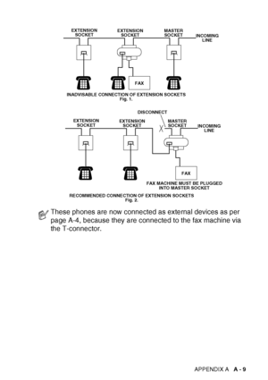 Page 161APPENDIX A   A - 9
These phones are now connected as external devices as per 
page A-4, because they are connected to the fax machine via 
the T-connector.
FAX
EXTENSION
SOCKET EXTENSION
SOCKET MASTER
SOCKET INCOMING
LINE
INADVISABLE CONNECTION OF EXTENSION SOCKETS Fig. 1.
EXTENSIONSOCKET EXTENSION
SOCKET MASTER
SOCKET INCOMING
LINE
RECOMMENDED CONNECTION OF EXTENSION SOCKETS Fig. 2.
FAX
FAX MACHINE MUST BE PLUGGEDINTO MASTER SOCKET
DISCONNECT
 