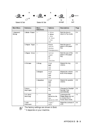 Page 165APPENDIX B   B - 3
Main MenuSubmenuMenu 
SelectionsOptionsDescriptionsPage
1 .General 
Setup 1
.Mode Timer — 5 Mins
2 Mins
1 Min
30 Secs
0 Sec
Off Sets the time to 
return to Fax mode.
2-4
2 .Paper Type — Plain
Inkjet
Glossy
Transparency
Sets the type of 
paper in the paper 
tray. 2-4
3 .Paper Size — Letter
Legal
A4
A5
10x15cm Sets the size of the 
paper in the paper 
tray.
2-5
4 .Volume 1 .Ring High
Med
Low
Off Adjusts the ring 
volume.
2-5
2 .Beeper High
Med
Low
Off Adjusts the volume 
level of the...