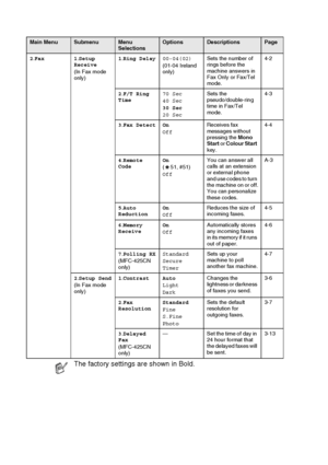 Page 166B - 4   APPENDIX B
2.Fax 1 .Setup 
Receive
(In Fax mode 
only) 1
.Ring Delay 00-04(02)
(01-04 Ireland 
only) Sets the number of 
rings before the 
machine answers in 
Fax Only or Fax/Tel 
mode. 4-2
2 .F/T Ring 
Time 70 Sec
40 Sec
30 Sec
20 Sec Sets the 
pseudo/double-ring 
time in Fax/Tel 
mode.
4-3
3 .Fax Detect On
Off Receives fax 
messages without 
pressing the 
Mono 
Start  or Colour Start  
key. 4-4
4 .Remote 
Code On
( 51, #51)
Off You can answer all 
calls at an extension 
or external phone 
and...