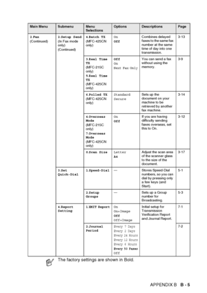 Page 167APPENDIX B   B - 5
2.Fax
(Continued) 2
.Setup Send
(In Fax mode 
only)
(Continued) 4
.Batch TX
(MFC-425CN 
only) On
Off
Combines delayed 
faxes to the same fax 
number at the same 
time of day into one 
transmission. 3-13
3 .Real Time 
TX
(MFC-215C 
only)
5 .Real Time 
TX
(MFC-425CN 
only) Off
On
Next Fax Only
You can send a fax 
without using the 
memory.
3-9
6 .Polled TX
(MFC-425CN 
only) Standard
Secure
Sets up the 
document on your 
machine to be 
retrieved by another 
fax machine. 3-14
4 .Overseas...