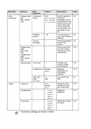 Page 168B - 6   APPENDIX B
2.Fax
(Continued) 5
.Remote  Fax 
Opt
(MFC-425CN 
only) 1
.Forward/
Store Off
Fax Forward
Fax Storage
PC Fax Receive
Sets the machine to 
forward fax 
messages, to store 
incoming faxes in the 
memory (so you can 
retrieve them while 
you are away from 
your machine), or to 
send faxes to your 
PC. 6-2
2 .Remote 
Access --- You must set your 
own code for Remote 
Retrieval. 6-5
3 .Print 
Document — Prints incoming faxes 
stored in the 
memory. 4-5
5 .Remaining 
Jobs
(MFC-215C 
only)
6...