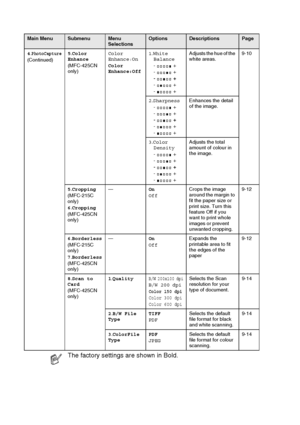 Page 170B - 8   APPENDIX B
4.PhotoCapture(Continued) 5
.Color 
Enhance
(MFC-425CN 
only) Color 
Enhance:On
Color 
Enhance:Off1
.White 
Balance
-  +
-  +
-    +
-  +
-  + Adjusts the hue of the 
white areas.
9-10
2 .Sharpness
-  +
-  +
-    +
-  +
-  + Enhances the detail 
of the image.
3 .Color 
Density
-  +
-  +
-    +
-  +
-  + Adjusts the total 
amount of colour in 
the image.
5 .Cropping
(MFC-215C 
only)
6 .Cropping
(MFC-425CN 
only) —
On
Off Crops the image 
around the margin to 
fit the paper size or...