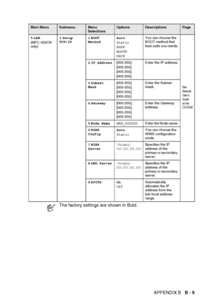 Page 171APPENDIX B   B - 9
5.LAN
(MFC-425CN 
only) 1
.Setup 
TCP/IP 1
.BOOT 
Method Auto
Static
RARP
BOOTP
DHCP You can choose the 
BOOT method that 
best suits you needs.
See 
Network 
User’s 
Guide 
on the 
CD-ROM
2
.IP Address [000-255].
[000-255].
[000-255].
[000-255]  Enter the IP address.
3 .Subnet 
Mask [000-255].
[000-255].
[000-255].
[000-255] Enter the Subnet 
mask.
4 .Gateway [000-255].
[000-255].
[000-255].
[000-255] Enter the Gateway 
address.
5 .Node Name BRN_XXXXXX Enter the Node name.
6 .WINS...