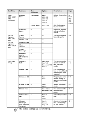 Page 172B - 10   APPENDIX B
5.LAN
(MFC-425CN 
only) 
(Continued) 2
.Setup 
Misc. 1
.Ethernet Auto
100B-FD
100B-HD
10B-FD
10B-HD Selects Ethernet link 
mode.See 
Network 
User’s 
Guide 
on the 
CD-ROM
2
.Time Zone GMT+0:00 Sets the time zone 
for your country.
0 .Factory 
Reset — — Restore all network 
settings to factory 
default.
5 .Print 
Reports
(MFC-215C 
only)
6 .Print 
Reports
(MFC-425CN 
only) 1
.XMIT 
Verify — — You can print these 
lists and reports.7-3
2 .Help List ——
3 .Quick-Dial ——
4 .Fax 
Journal...