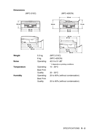 Page 181SPECIFICATIONS   S - 2
Dimensions 
(MFC-215C) (MFC-425CN)
Weight 5.5 kg (MFC-215C)
6 kg (MFC-425CN)
Noise Operating: 42.5 to 51 dB*
* It depends on printing conditions
TemperatureOperating:
Best Print 
Quality:10 - 35°C
20 - 33°C
Humidity Operating:
Best Print 
Quality: 20 to 80% (without condensation)
20 to 80% (without condensation)
    
\b	 
 
	 
  
\b 	 
\b \b	 
	 
	 
 
 
 