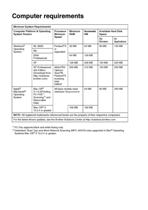Page 188S - 9   SPECIFICATIONS
Computer requirements
Minimum System Requirements
Computer Platform & Operating 
System Version Processor 
Minimum 
Speed Minimum 
RAM
Recommended 
RAMAvailable Hard Disk 
Space
for 
Drivers
for 
Applications
Windows® 
Operating 
System 98, 98SE Pentium® II 
or 
equivalent 32 MB 64 MB 90 MB 130 MB
Me
2000 
Professional 64 MB 128 MB
XP 128 MB 256 MB 150 MB 220 MB
XP Professional 
x64 Edition 
(Download from 
http://solutions.
brother.com) Athlon
®64 
Opteron 
Xeon
®& 
Pentium®4...