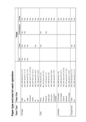 Page 301 - 11   INTRODUCTION
Paper type and size  for each operationPaper Type Paper Size Usage
Fax Copy PhotoCapture Printer
Cut Paper Letter  216 x 279 mm (8 1/2 x 11) Yes Yes Yes Yes A4 210 x 297 mm (8.3 x 11.7) Yes Yes Yes Yes
Legal 216 x 356 mm (8 1/2 x 14) Yes Yes - Yes
Executive 184 x 267 mm (7 1/4 x 10 1/2) - - - Yes
JIS B5 182 x 257 mm (7.2 x 10.1) - - - Yes
A5 148 x 210 mm (5.8 x 8.3) - Yes - Yes
A6 105 x 148 mm (4.1 x 5.8) - - - Yes
Cards Photo 102 x 152 mm (4 x 6) - Yes Yes Yes Photo L 89 x 127 mm...