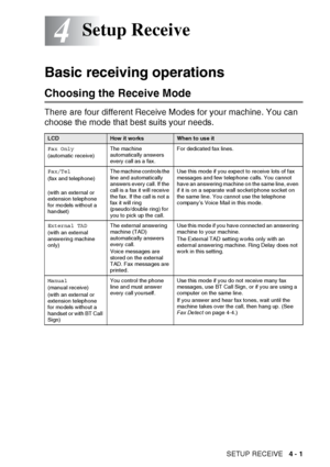 Page 63SETUP RECEIVE   4 - 1
4
Basic receiving operations
Choosing the Receive Mode
There are four different Receive Modes for your machine. You can 
choose the mode that best suits your needs.
Setup Receive
LCDHow it worksWhen to use it
Fax Only
(automatic receive) The machine 
automatically answers 
every call as a fax. For dedicated fax lines.
Fax/Tel
(fax and telephone)
(with an external or 
extension telephone 
for models without a 
handset) The machine controls the 
line and automatically 
answers every...