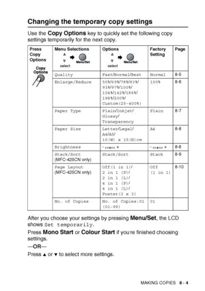 Page 91MAKING COPIES   8 - 4
Changing the temporary copy settings
Use the Copy Options key to quickly set the following copy 
settings temporarily for the next copy.
After you choose your settings by pressing 
Menu/Set, the LCD 
shows  Set temporarily .
Press 
Mono Start or Colour Start if you’re finished choosing 
settings.
— OR —
Press 
▲ or ▼ to select more settings.
Press 
Copy 
Options Menu Selections Options Factory 
SettingPage
Quality Fast /Normal /Best Normal 8-5
Enlarge/Reduce 50% /69% /78% /83% /
93%...