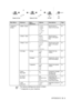 Page 165APPENDIX B   B - 3
Main MenuSubmenuMenu 
SelectionsOptionsDescriptionsPage
1 .General 
Setup 1
.Mode Timer — 5 Mins
2 Mins
1 Min
30 Secs
0 Sec
Off Sets the time to 
return to Fax mode.
2-4
2 .Paper Type — Plain
Inkjet
Glossy
Transparency
Sets the type of 
paper in the paper 
tray. 2-4
3 .Paper Size — Letter
Legal
A4
A5
10x15cm Sets the size of the 
paper in the paper 
tray.
2-5
4 .Volume 1 .Ring High
Med
Low
Off Adjusts the ring 
volume.
2-5
2 .Beeper High
Med
Low
Off Adjusts the volume 
level of the...