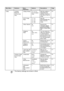 Page 166B - 4   APPENDIX B
2.Fax 1 .Setup 
Receive
(In Fax mode 
only) 1
.Ring Delay 00-04(02)
(01-04 Ireland 
only) Sets the number of 
rings before the 
machine answers in 
Fax Only or Fax/Tel 
mode. 4-2
2 .F/T Ring 
Time 70 Sec
40 Sec
30 Sec
20 Sec Sets the 
pseudo/double-ring 
time in Fax/Tel 
mode.
4-3
3 .Fax Detect On
Off Receives fax 
messages without 
pressing the 
Mono 
Start  or Colour Start  
key. 4-4
4 .Remote 
Code On
( 51, #51)
Off You can answer all 
calls at an extension 
or external phone 
and...