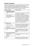 Page 83
REMOTE FAX OPTIONS (MFC-425CN ONLY)   6 - 7
Remote commands
Follow the commands below to access features when you are away 
from the machine. When you call the machine and enter your 
Remote Access Code (3 digits followed by  ), the system will give 
two short beeps and you must enter a remote command.
Remote commands Operation details
95
Change the Fax Forwarding 
or Fax Storage settings
1 OFF You can select Off after you have retrieved 
or erased all your messages.
2 Fax Forwarding If you hear one...