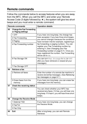 Page 1378 - 6   REMOTE FAX OPTIONS
Remote commands
Follow the commands below to access features when you are away 
from the MFC. When you call t he MFC and enter your Remote 
Access Code (3 digits followed by  ), the system will give two short 
beeps and you must enter a remote command.
Remote commands Operation details
95
Change  the Fax Forwarding 
or Paging settings
1 OFF If you hear one long beep, the change has 
been accepted. If you hear three short beeps, 
you cannot change it because the conditions 
have...