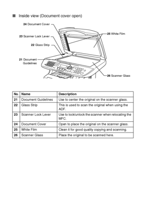 Page 311 - 5   INTRODUCTION
■Inside view (Document cover open) 
No.Name Description
21Document Guidelines Use to center the original on the scanner glass.
22Glass Strip This is used to scan the original when using the 
ADF.
23Scanner  Lock  Lever Use to lock/unlock the scanner when relocating the 
MF C .
24Document Cover Open to place the original on the scanner glass.
25White Film Clean it for good quality copying and scanning.
26Scanner Glass Place the original to be scanned here.
25 White Film 24 Document...
