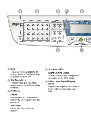 Page 331 - 7   INTRODUCTION
1
67
4235
1 Shift
To access memory locations 21 
through 40 in the One-Touch keys 
hold down the Shift key.
2 One-Touch keys
These 20 keys give you instant 
access to 40 previously stored dial 
numbers.
3 Print keys:
Secure
Lets you print out data saved in 
memory by entering your four-digit 
password.
Job cancel
Clears data from the printer 
memory.
4  Status LED
(Light-Emitting Diode)
The LED will flash and change color 
depending on the MFC status.
5 5-Line Liquid Crystal Display...