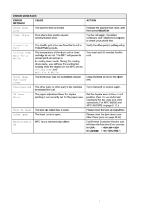 Page 35422 - 2   TROUBLESHOOTING AND ROUTINE MAINTENANCE
Ch eck  Sc an  
Lo ckThe scanner  lock  is  locked.  Release the scanner lock lever, and 
then press Stop/Exit.
Co mm.  Er ro rPoor phone line quality caused 
communication error. Try the call again. If problem 
continues, call Telephone Company 
to check your phone line.
Co nne cti on  
Fa ilYou tried to pol l a fax machine that is not in 
Polled Waiting mode.Verify the other party’s polling setup.
Co oli ng Do wn
Wa it For  A  
Wh ileThe temperature of...