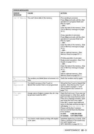 Page 355TROUBLESHOOTING AND ROUTINE MAINTENANCE   22 - 3
O ut Of Mem oryYou can’t store data in the memory. (Fax sending in process)
Press Stop and wait until the other 
operations in progress finish and 
then try again.
—OR—
Cle ar  t h e d a t a in  t h e  m e mo r y .  ( S ee  
Out of Memory message on page 
10 - 5 . )
(Copy operation in process)
Press Stop and wait until the other 
operations in process finish and 
then try again.
—OR—
Cle ar  t h e d a t a in  t h e  m e mo r y .  ( S ee  
Out of Memory...