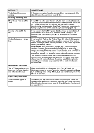 Page 36622 - 14   TROUBLESHOOTING AND ROUTINE MAINTENANCE
Vertical black lines when 
sending.If the copy you made shows the same problem, your scanner is dirty. 
(See Cleaning the scanner on page 22-25.)
Handling Incoming C alls
MFC ‘Hears’ Voice as CNG 
Tone.If your MFC is set to Easy Receive ON, it is more sensitive to sounds. 
Your MFC may mistakenly interpret certain voices or music on the line 
as a calling fax machine and respond with fax receiving tones. 
Deactivate the fax by pressing Stop /Exit. Try...