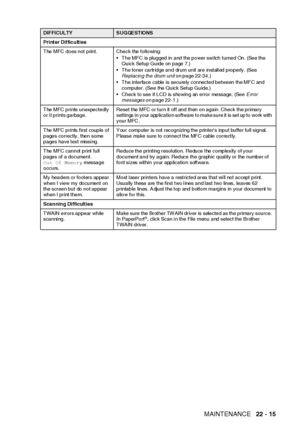 Page 367TROUBLESHOOTING AND ROUTINE MAINTENANCE   22 - 15
Printer Difficulties
The MFC does not print. Check the following:
 The MFC is plugged in and the power switch turned On. (See the 
Quick Setup Guide on page 7.) 
 The toner cartridge and drum unit are installed properly. (See 
Replacing the  drum unit on page 22-34.)
 The interface cable is securely connected between the MFC and 
computer. (See the Quick Setup Guide.) 
 Check to see if LCD is showing an error message. (See Error 
messages on page...