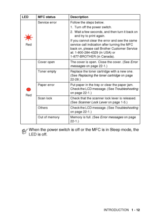 Page 38INTRODUCTION   1 - 12 RedService error Follow the steps below.
1.  Turn off the power switch.
2.  Wait a few  seconds, and  then turn it  back on 
and try to print again.
If you cannot clear the error and see the same 
service call indication after turning the MFC 
back on, please call Brother Customer Service 
at: 1-800-284-4329 (in USA) or 
1-877-BROTHER (in Canada).
RedCover open The cover is open. Close the cover. (See Error 
messages on page 22-1.)
Toner empty Replace the toner cartridge with a new...