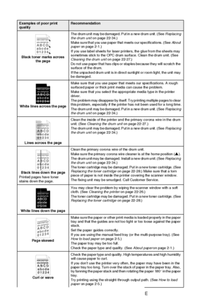 Page 37222 - 20   TROUBLESHOOTING AND ROUTINE MAINTENANCE
Black toner marks across 
the pageThe drum unit may be damaged. Put in a new drum unit. (See Replacing 
t h e d r um  u ni t on page 22-34.)
Make sure that you use paper that meets our specifications. (See About 
paper on page 2-1.)
If you use label sheets for laser printers, the glue from the sheets may 
sometimes stick to the OPC drum surface. Clean the drum unit. (See 
Cleaning the drum unit on page 22-27.)
Do not use paper that has clips or staples...