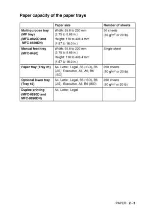 Page 51PAPER   2 - 3
Paper capacity of the paper trays
Paper size Number of sheets
Multi-purpose tray 
(MP tray)
(MFC-8820D and 
MFC-8820DN)Width: 69.8 to 220 mm 
(2.75 to 8.66 in.)
Height: 116 to 406.4 mm
(4.57 to 16.0 in.)50 sheets 
(80 g/m
2 or 20 lb)
Manual feed tray
(MFC-8420)Width: 69.8 to 220 mm 
(2.75 to 8.66 in.)
Height: 116 to 406.4 mm
(4.57 to 16.0 in.)Single sheet
Paper tray (Tray #1)A4, Letter, Legal, B5 (ISO), B5 
(JIS), Executive, A5, A6, B6 
(ISO)250 sheets 
(80 g/m
2 or 20 lb)
Optional lower...