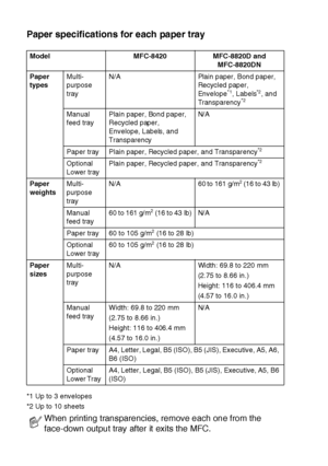 Page 522 - 4   PAPER
Paper specifications for each paper tray 
*1 Up to 3 envelopes
*2 Up to 10 sheetsModel MFC-8420 MFC-8820D and 
MFC-8820DN
Paper 
typesMulti-
purpose 
trayN/A Plain paper, Bond paper, 
Recycled paper, 
Envelope
*1, Labels*2, and 
Transparency*2
Manual 
feed trayPlain paper, Bond paper, 
Recycled paper, 
Envelope, Labels, and 
TransparencyN/ A
Paper tray  Plain paper, Recycled paper, and Transparency
*2 
Optional 
Lower tray Plain paper, Recycled paper, and Transparency*2 
Paper...