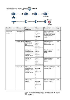 Page 623 - 4   ON-SCREEN PROGRAMMING
To access the menu, press   Menu.
 
 
Ma i n  Me nuSubmenuMe n u 
SelectionsOptionsDescriptionsPage
1.
General 
Setup1.Mode Timer—0 Sec
30  Se cs
1 Min
2 Min s
5 Min s
Of fSets how long the 
MFC will  stay in  Copy 
or Scan mode before 
returning to Fax 
mode.4-5
2.P ap er Ty pe 1.MP  Tr ay
(MFC-8820D 
and 
MFC-8820DN)Th in
Pl ain
Th ick
Th ick er
Transparency
Sets the type of 
paper in the 
Multi-purpose tray.4-5
2.Tr ay #1
(T hi s  me nu  o n l y  
appears if  you 
have...