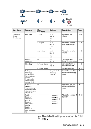 Page 63ON-SCREEN PROGRAMMING   3 - 5
 
Main MenuSub men uMenu 
SelectionsOptionsDescriptionsPag e
1.
General 
Setup
(Continued)4.Vo lum e 1.R ingH igh
Med
Low
OffAdjusts the  ring 
vol ume.4-8
2.B eep erH igh
Med
Low
OffAdjusts the  vol ume 
level of the beeper.4-8
3.S pea kerH igh
Med
Low
OffAdjusts the  speaker 
vol ume.4-9
5.Au to 
Day lig ht—On
Off
Chang es f or  Dayl ig ht 
Savings Time automatically.4-9
6.Ec olo gy 1.T one r S av eOn
OffIncreases the life of 
the toner cartridge.4-9
2.S lee p T im...