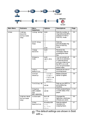 Page 643 - 6   ON-SCREEN PROGRAMMING
 Ma i n  Me nuSubmenuMe n u 
SelectionsOptionsDescriptionsPage
2.Fa x 1.
Setup 
R ece ive
(In Fax mode 
only)1.Ri ng De lay 04
03
02
01
00Sets the number of 
rings before the MFC 
answers in FAX or 
FAX/TEL mode.5-2
2.F/ T R in g 
Tim e70
40
30
20Sets the 
pseudo/double-ring 
time in FAX/TEL 
mode.5-3
3.Ea sy 
Rec eiv eOn
Of fReceives fax 
messages without 
p r e s si ng  t h e S t ar t  
key.5-4
4.Re mot e 
Cod eOn
( 51, #51)
Of fYou  can answer all 
calls at an extension...