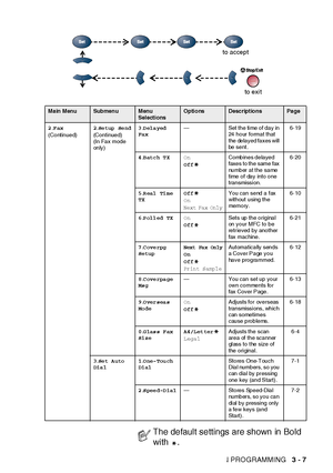 Page 65ON-SCREEN PROGRAMMING   3 - 7
 
Main MenuSub men uMenu 
SelectionsOptionsDescriptionsPag e
2.Fax
(Continued)2.Se tup  Se nd
(Continued)
(In Fax mode 
on ly )3.D ela yed  
Fa x— Set the  time of day in 
24 hour format that 
the  delayed faxes will  
be sent.6-19
4.B atc h T XOn
OffCombines delayed 
faxes to the same fax 
number at the same 
time of day into one 
transmissi on.6-20
5.R eal  Ti me  
TXOff
On
Next Fax Only
You can send a fax 
without using the 
me m o ry.6-10
6.P oll ed TXOn
OffSets up the...