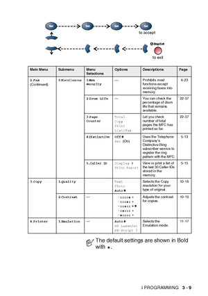 Page 67ON-SCREEN PROGRAMMING   3 - 9
 
Main MenuSub men uMenu 
SelectionsOptionsDescriptionsPag e
2.Fax
(Continued)0.
Mis cell ane ous1.Mem 
Security— Prohibits most 
functions except 
receiving faxes  into 
me m o ry.6-23
2.D rum  Li fe— You can check the 
percentage of  drum 
life that  remains 
available.22 - 3 7
3.P age  
Co unt erT ota l
C opy
P rin t
L ist /F axLet you check 
number of total 
pages the MFC has 
printed so far.22 - 3 7
4.DistinctiveOff
S et (O n )Uses the  Telephone 
Company’ s 
Distincti...