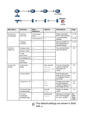 Page 683 - 10   ON-SCREEN PROGRAMMING
Ma i n  Me nuSubmenuMe n u 
SelectionsOptionsDescriptionsPage
4.Pr in ter
(Continued)2.Print 
O pti ons1.In ter na l 
Fon t— Prints a list of the 
MFC’s internal fonts 
or current printer 
settings.11-18
2.
Con fig urat ion— 11-18
3.Reset 
P rin ter— — Returns the MFC to 
the original factory 
default settings.11-18
5.Pr in t 
Re por ts1.Help List— — You can print these 
lists and reports.9-3
2.Auto Dial——
3.Fax 
A cti vit y——
4.Transmis sion——
5.
User 
Settings——
0.In it...