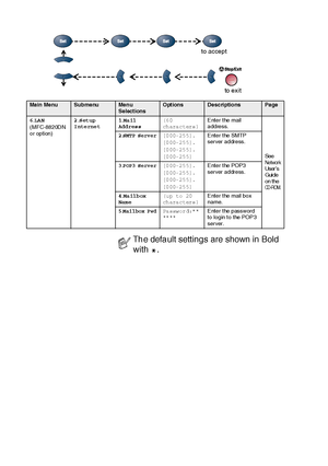 Page 703 - 12   ON-SCREEN PROGRAMMING
Ma i n  Me nuSubmenuMe n u 
SelectionsOptionsDescriptionsPage
6.LA N
(MFC-8820DN 
or option)2.Setup 
I nte rne t1.Ma il 
Add res s(6 0 
ch ara ct ers )Enter the mail  
address.
See Net wor k 
User ’ s 
Gui de 
on t he 
CD - R OM .
2.SMTP Server[0 00- 25 5].
[0 00- 25 5].
[0 00- 25 5].
[0 00- 25 5]Enter the SMTP 
server address.
3.POP3 Server[0 00- 25 5].
[0 00- 25 5].
[0 00- 25 5].
[0 00- 25 5]Enter the POP3 
server address.
4.Ma ilb ox  
Nam e(u p t o  20 
ch ara ct ers...