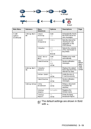 Page 71ON-SCREEN PROGRAMMING   3 - 13
Main MenuSub men uMenu 
SelectionsOptionsDescriptionsPag e
6.LAN
(option)
(Continued)3.Se tup  Mai l 
RX1.A uto  
Po lli ngOn
OffAutomatically checks 
the POP3 server for 
new messages.
See Net wor k 
User ’s  
Gui de 
on the 
CD-ROM.
2.P oll  
Fr equ en cy1 0Mi n Sets the interval for 
checking for new 
messages on the 
POP3 server.
3.H ead erAll
Subject+From
+To
N oneSelects the  contents 
of the mail header to 
be printed.
4.D el Err or  
Ma ilOn
OffDeletes error mails...