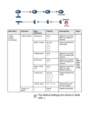 Page 723 - 14   ON-SCREEN PROGRAMMING
Ma i n  Me nuSubmenuMe n u 
SelectionsOptionsDescriptionsPage
6.LA N
(option)
(Continued)
6.Setup Misc.1.Ne twa re On
Of fSel ect On to use the 
MFC on a Netware 
network.
See Net wor k 
User ’ s 
Gui de 
on t he 
CD - R OM .
2.Net Frame Auto
80 23
EN ET
80 22
SN APLets you specify the 
frame type.
3.Ap ple Ta lk On
Of fSel ect On to use the 
MFC on a  Macintosh 
network.
4.DL C/L LC On
Of fSel ect On to use the 
MFC on a DLC/LLC 
network.
5.Ne t B IO S
/IPOn
Of fSel ect On...