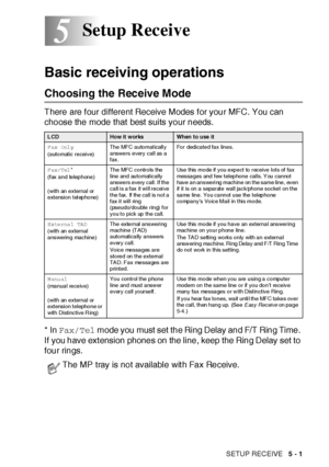 Page 86SETUP RECEIVE   5 - 1
5
Basic receiving operations
Choosing the Receive Mode
There are f our different Receive Modes f or your MFC. You can 
choose the mode that best suits your needs.
* In Fax/Tel mode you must set the Ring Delay and F/T Ring Time. 
If you have ext ension phones on the line, keep the Ring Delay set to 
four rings.
Setup Receive
LCDHow it worksWhen to use it
F ax Onl y
( a ut o m at ic  r e c ei v e)The MFC automatically 
answers every call as a 
fax.For dedicated fax lines.
F ax/ Tel*...