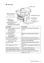 Page 30INTRODUCTION   1 - 4
■Back view
No.Name Description
12Paper Adjustment Lever for 
Duplex Printing
(MFC-8820D and 
MFC-8820DN)Use to match your paper size for duplex 
printing.
13Duplex Tray
(MFC-8820D and 
MFC-8820DN)
Slide out to remove  paper  jammed  inside the 
MFC .
14AC Power Connector Connect the AC Power Connector here.
15Face-up Output Tray
(Back Output Tray)Open it when thicker paper is placed in the 
MP tray or Manual feed tray.
16ADF Cover Open to remove paper jammed inside the 
ADF unit....